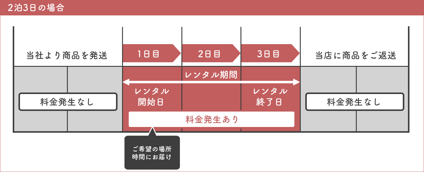 レンタル期間の説明