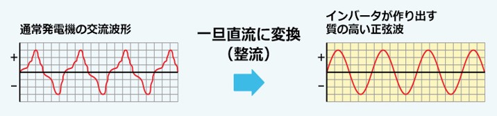 インバーターの仕組み