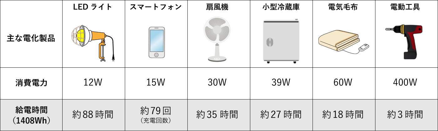ポータブル電源CYGNUS1500の給電時間